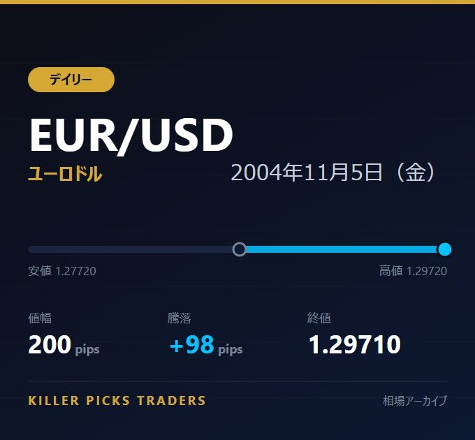 EUR/USD 2004年11月5日（金） 値幅200pips