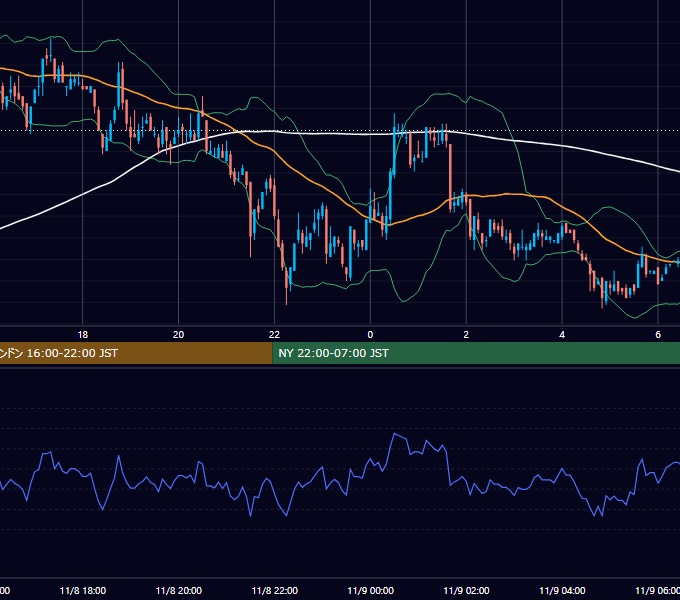2004年11月8日（月） EUR/USD 5分足チャート