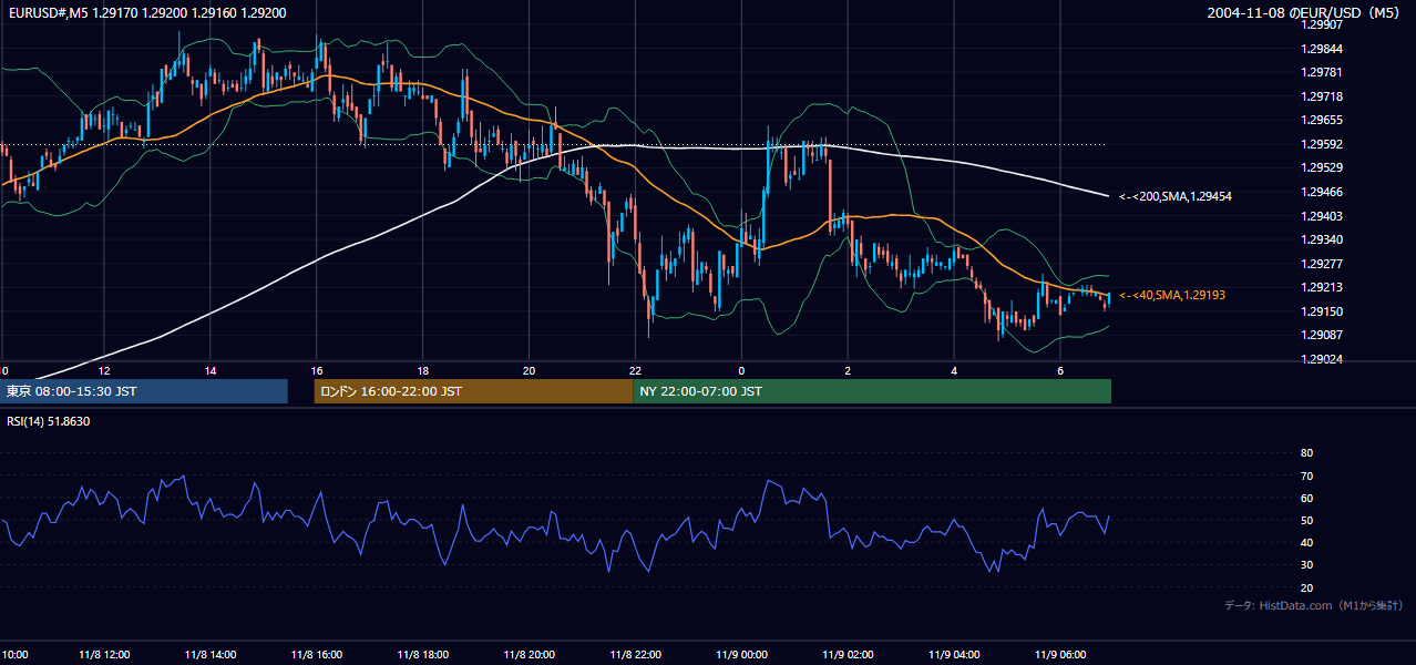 2004-11-08（月） EUR/USD 5分足チャート