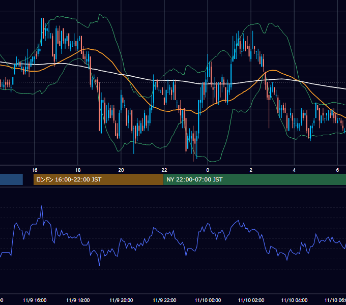 2004年11月9日（火） EUR/USD 5分足チャート