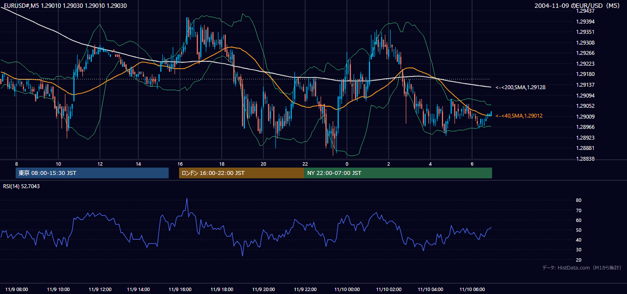 2004-11-09（火） EUR/USD 5分足チャート