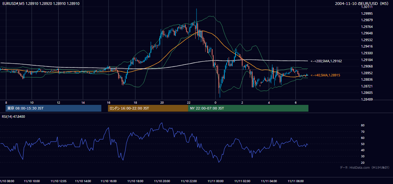 2004年11月10日(水) EUR/USD 5分足チャート
