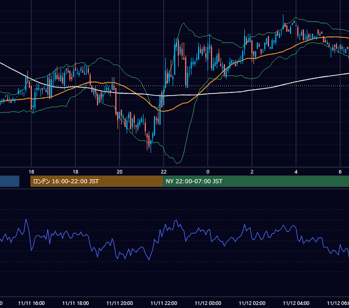 2004年11月11日（木） EUR/USD 5分足チャート