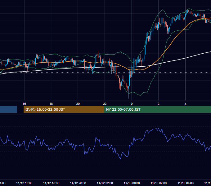 2004年11月12日（金） EUR/USD 5分足チャート
