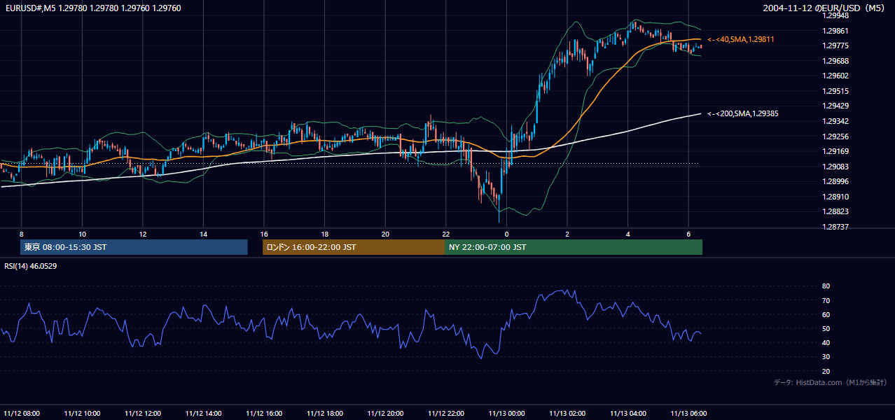 2004-11-12（金） EUR/USD 5分足チャート