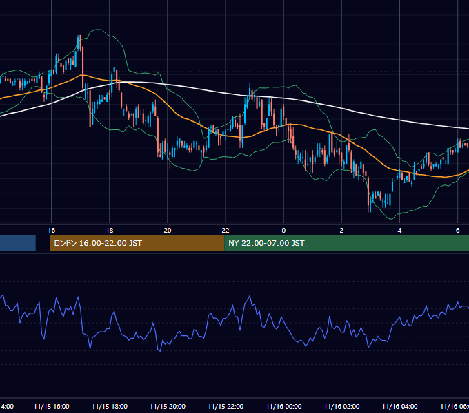 2004年11月15日（月） EUR/USD 5分足チャート