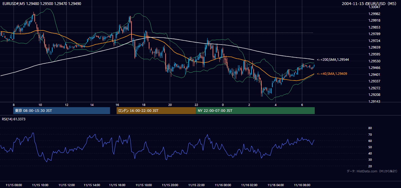 2004年11月15日(月) EUR/USD 5分足チャート