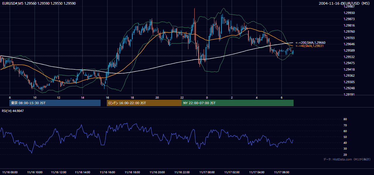2004-11-16（火） EUR/USD 5分足チャート