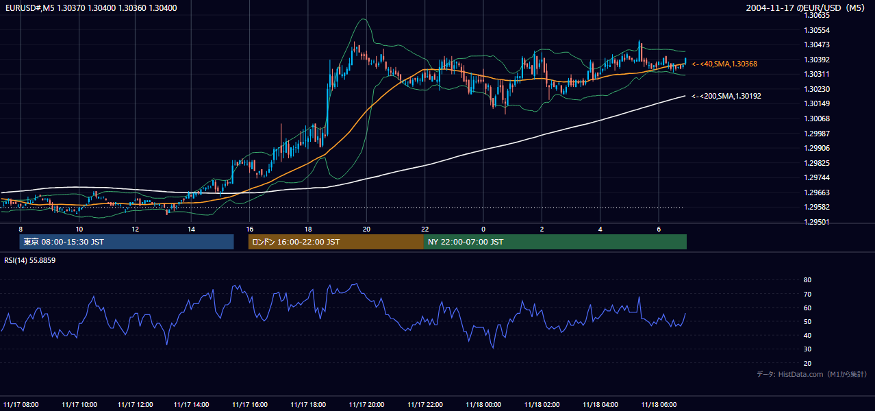 2004年11月17日(水) EUR/USD 5分足チャート