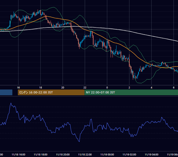 2004年11月18日（木） EUR/USD 5分足チャート