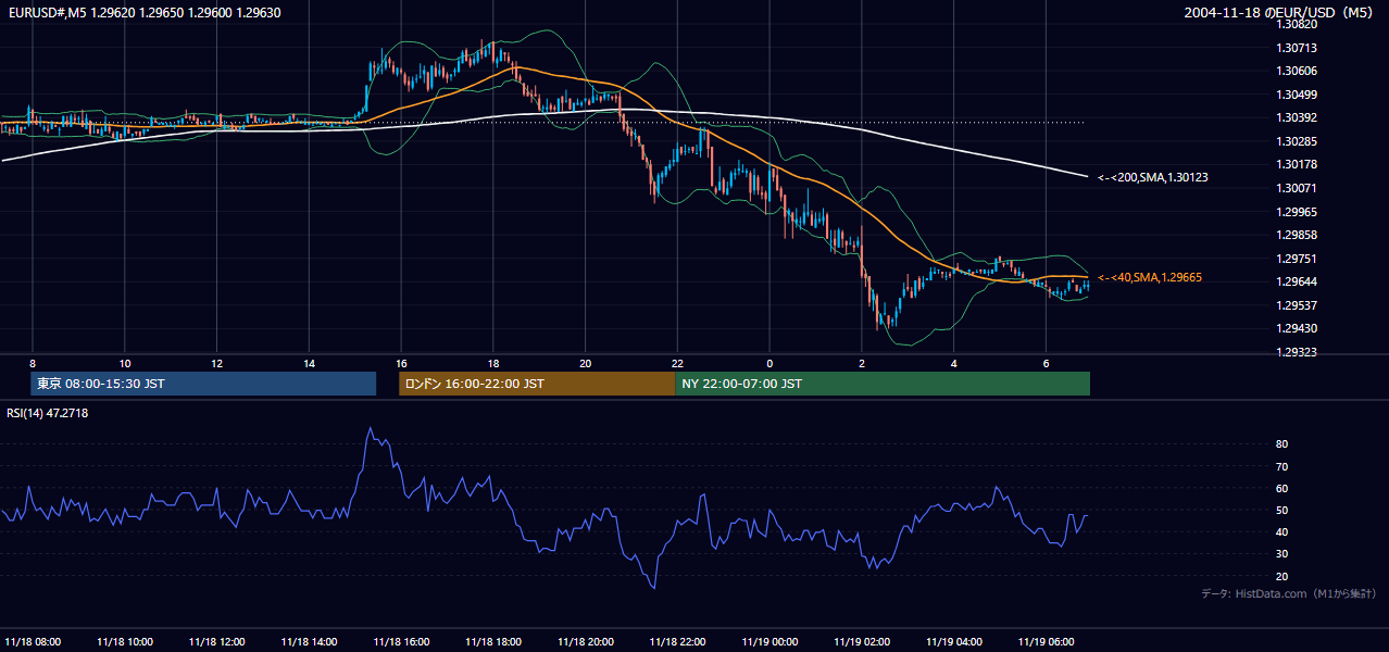 2004年11月18日(木) EUR/USD 5分足チャート