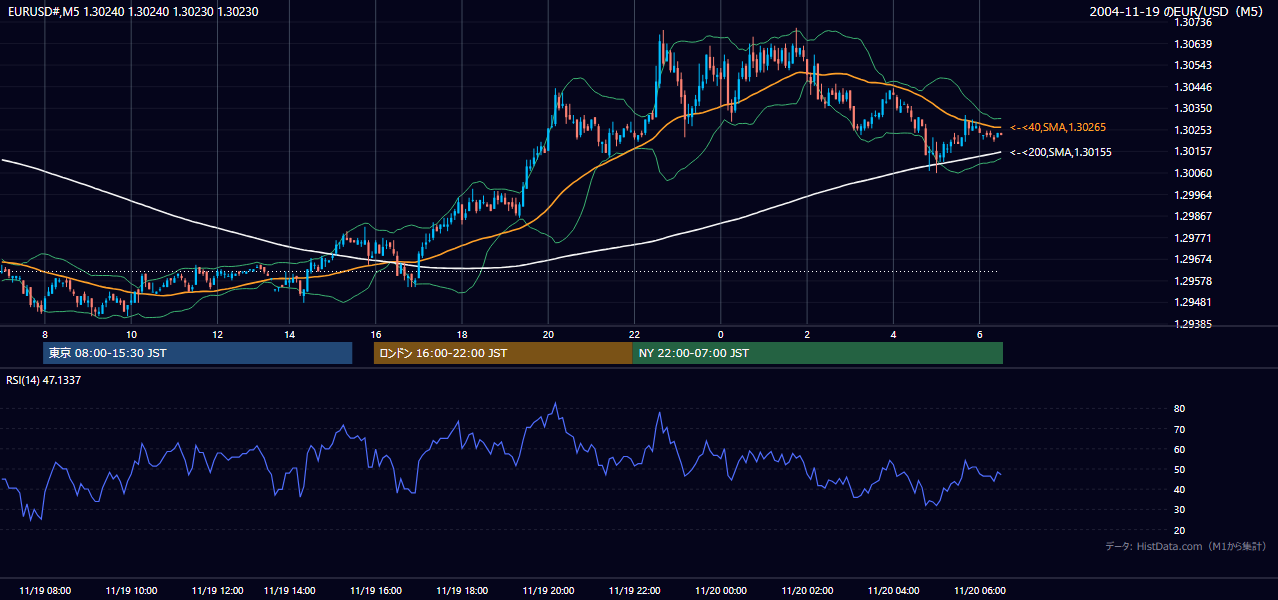 2004-11-19（金） EUR/USD 5分足チャート