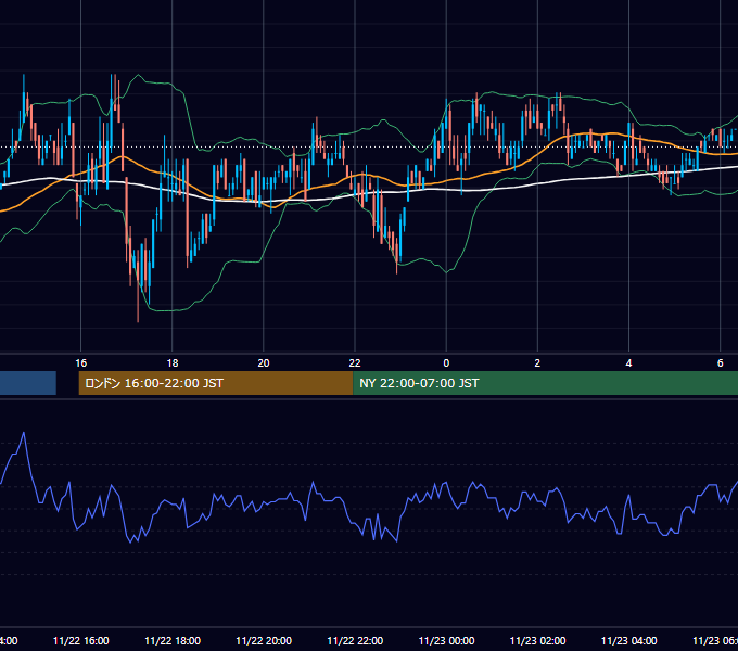 2004年11月22日（月） EUR/USD 5分足チャート