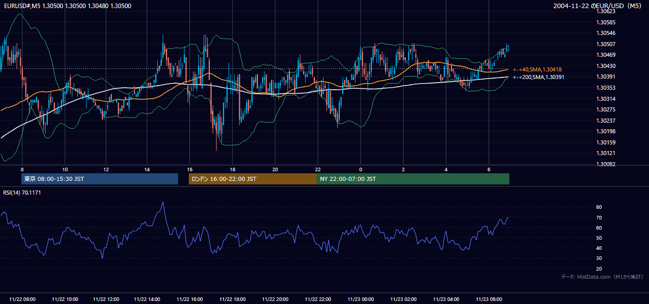 2004-11-22（月） EUR/USD 5分足チャート