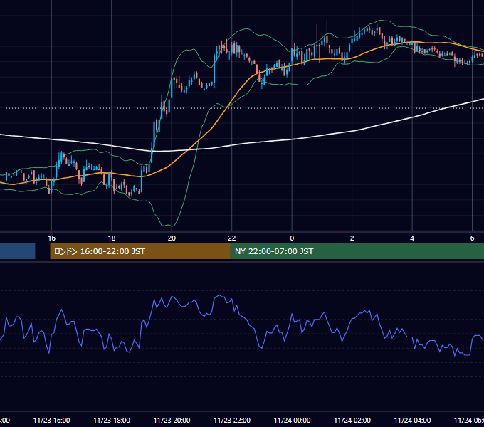 2004年11月23日（火） EUR/USD 5分足チャート