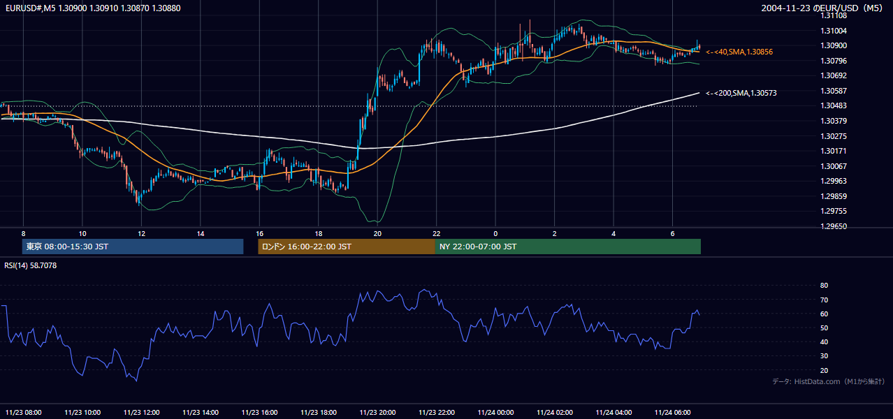 2004年11月23日(火) EUR/USD 5分足チャート