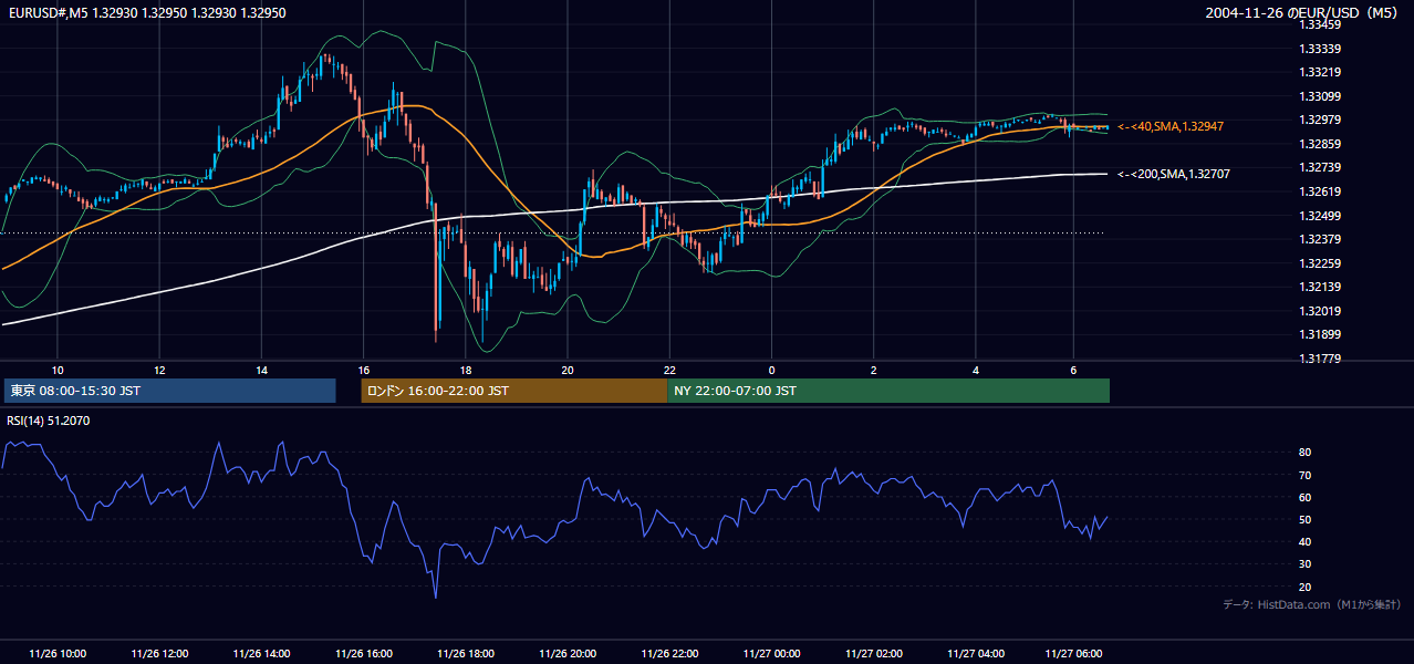 2004-11-26（金） EUR/USD 5分足チャート