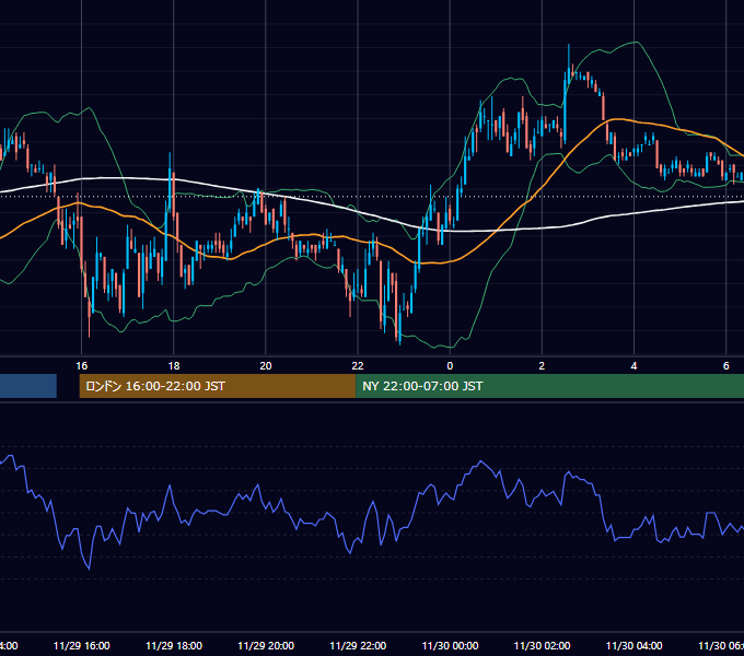 2004年11月29日（月） EUR/USD 5分足チャート