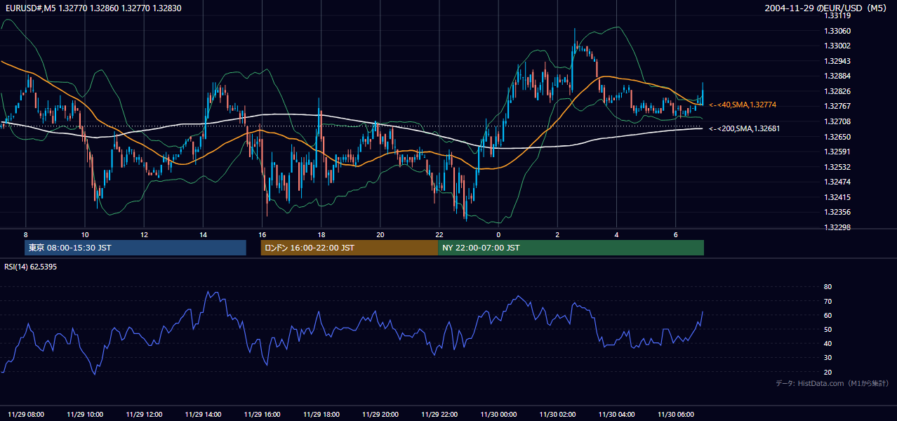 2004年11月29日(月) EUR/USD 5分足チャート