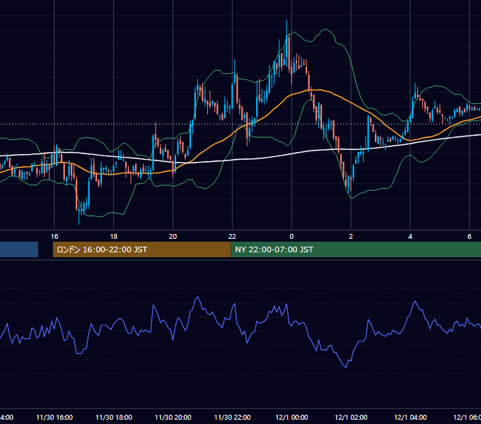 2004年11月30日（火） EUR/USD 5分足チャート