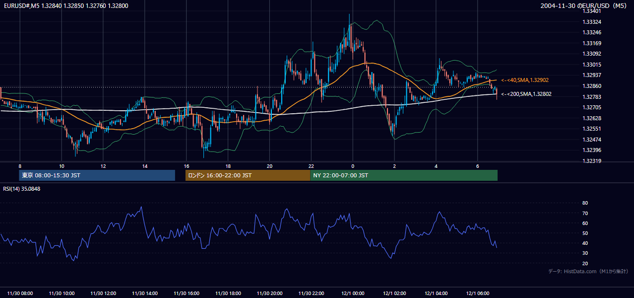 2004年11月30日(火) EUR/USD 5分足チャート