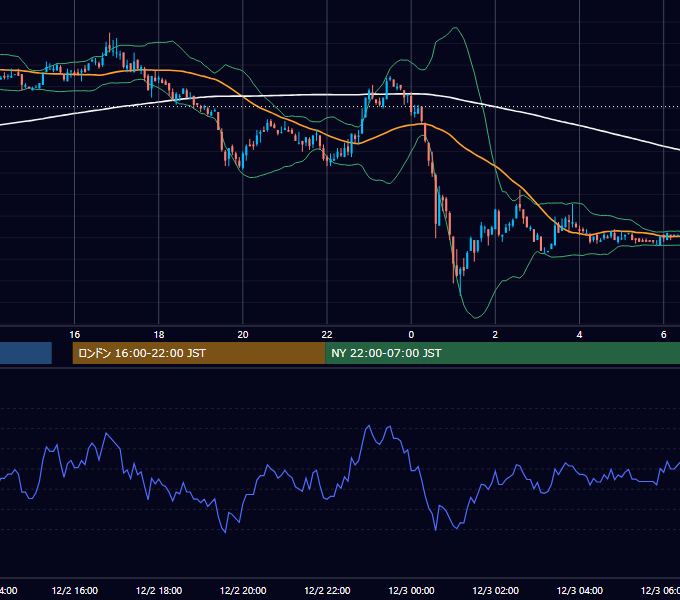 2004年12月2日（木） EUR/USD 5分足チャート