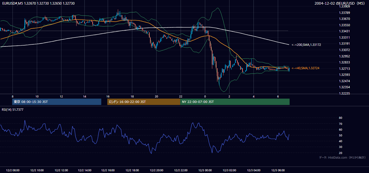 2004年12月2日（木） EUR/USD 5分足チャート