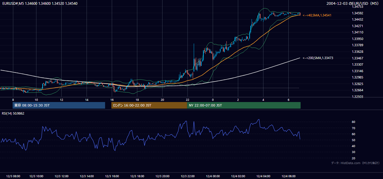 2004年12月3日(金) EUR/USD 5分足チャート