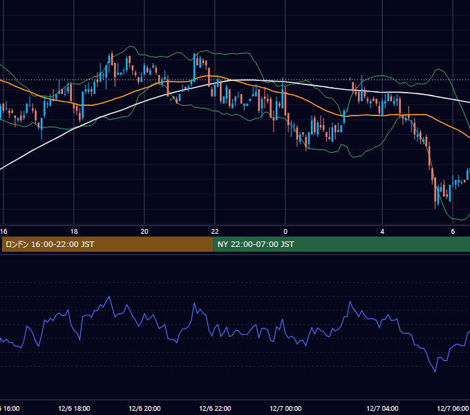 2004年12月6日（月） EUR/USD 5分足チャート