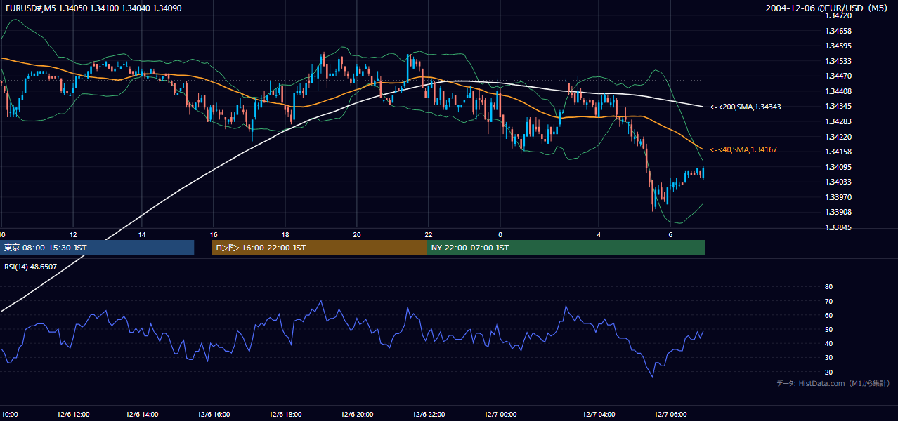 2004-12-06（月） EUR/USD 5分足チャート