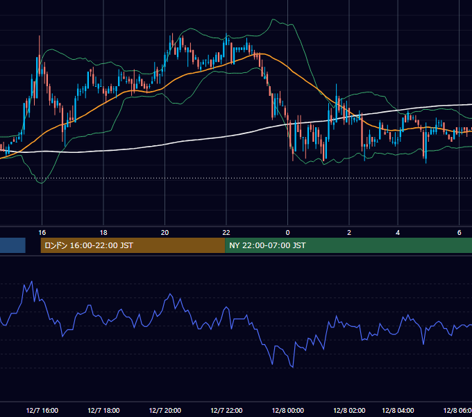 2004年12月7日（火） EUR/USD 5分足チャート