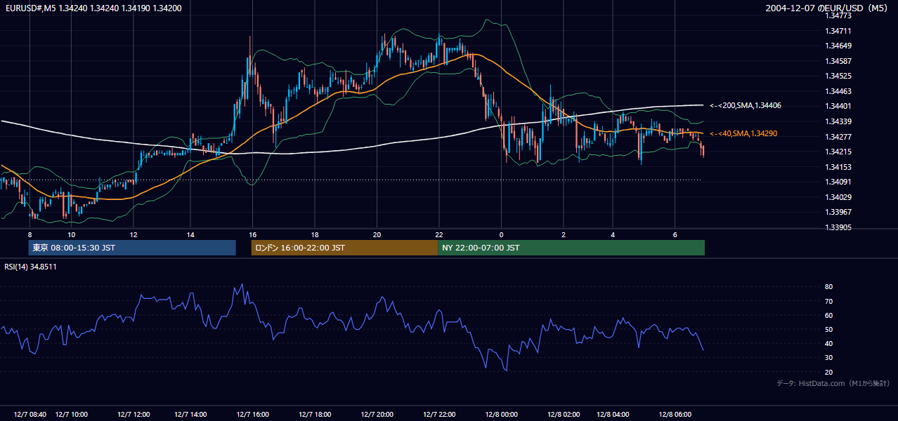 2004-12-07（火） EUR/USD 5分足チャート