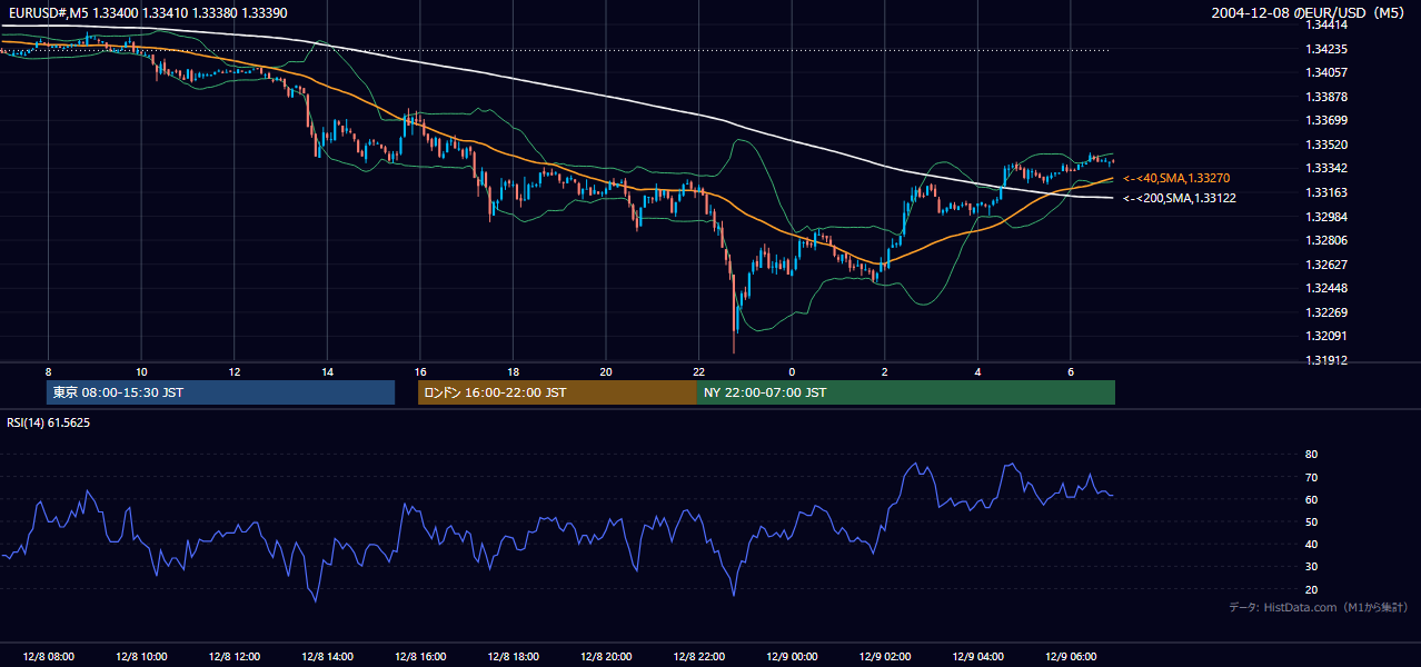 2004年12月8日(水) EUR/USD 5分足チャート