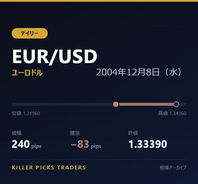 EUR/USD 2004年12月8日（水） 値幅240pips