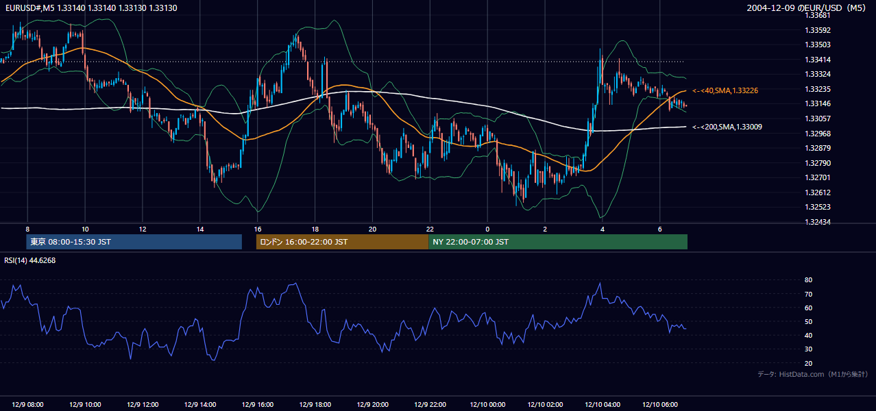 2004-12-09（木） EUR/USD 5分足チャート