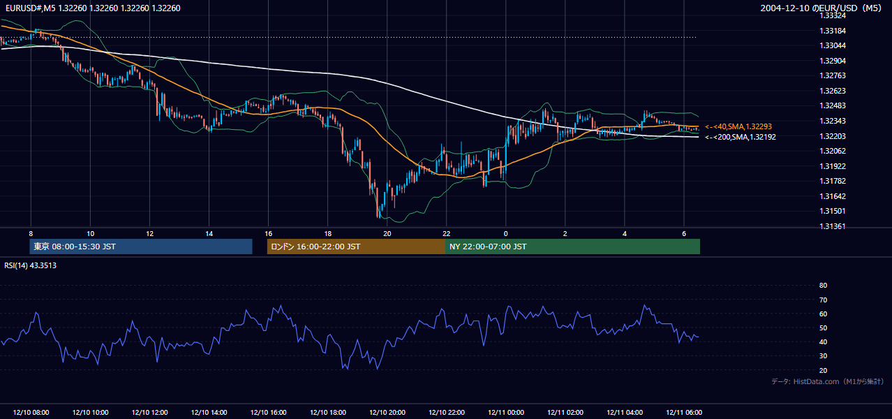 2004年12月10日(金) EUR/USD 5分足チャート