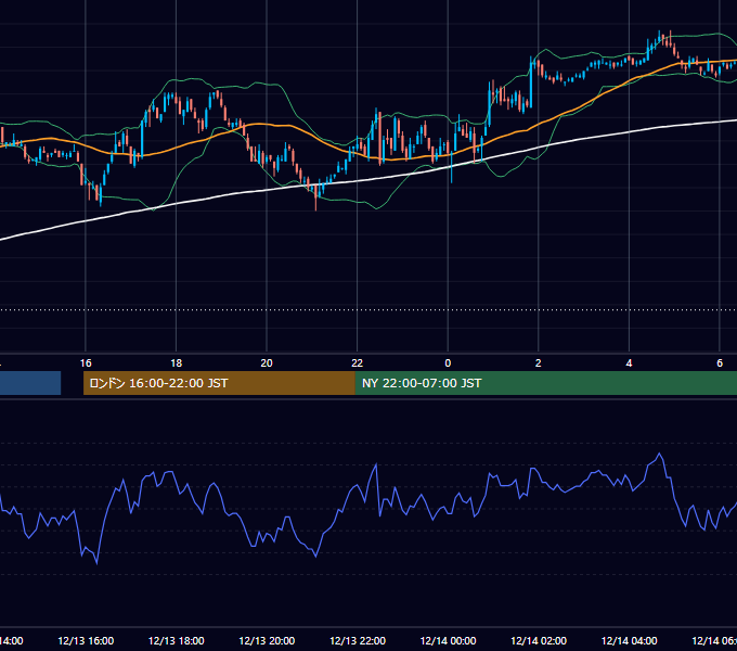 2004年12月13日（月） EUR/USD 5分足チャート