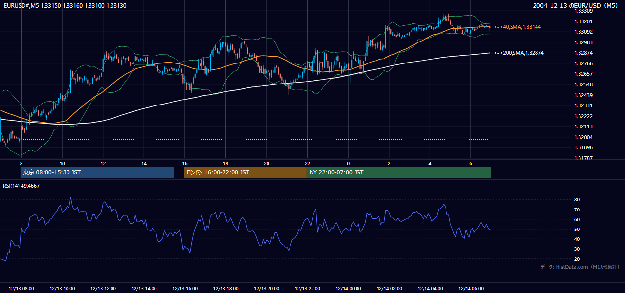 2004-12-13（月） EUR/USD 5分足チャート