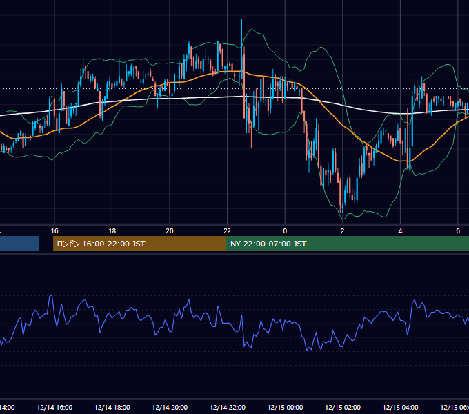 2004年12月14日（火） EUR/USD 5分足チャート
