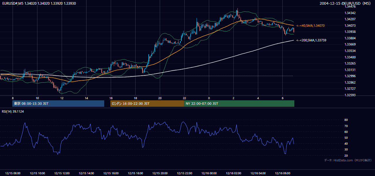 2004年12月15日(水) EUR/USD 5分足チャート