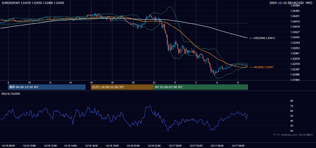 2004-12-16（木） EUR/USD 5分足チャート