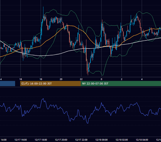 2004年12月17日（金） EUR/USD 5分足チャート