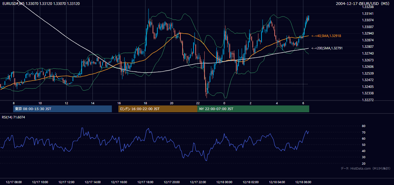 2004-12-17（金） EUR/USD 5分足チャート