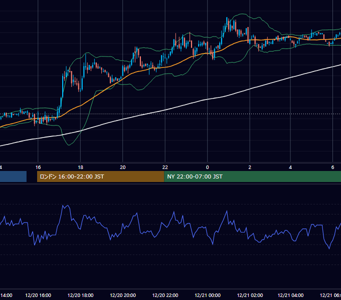2004年12月20日（月） EUR/USD 5分足チャート