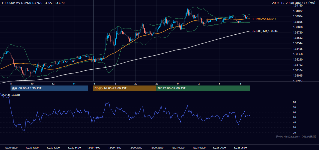 2004-12-20（月） EUR/USD 5分足チャート