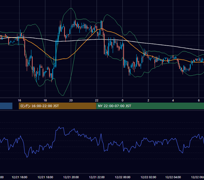 2004年12月21日（火） EUR/USD 5分足チャート