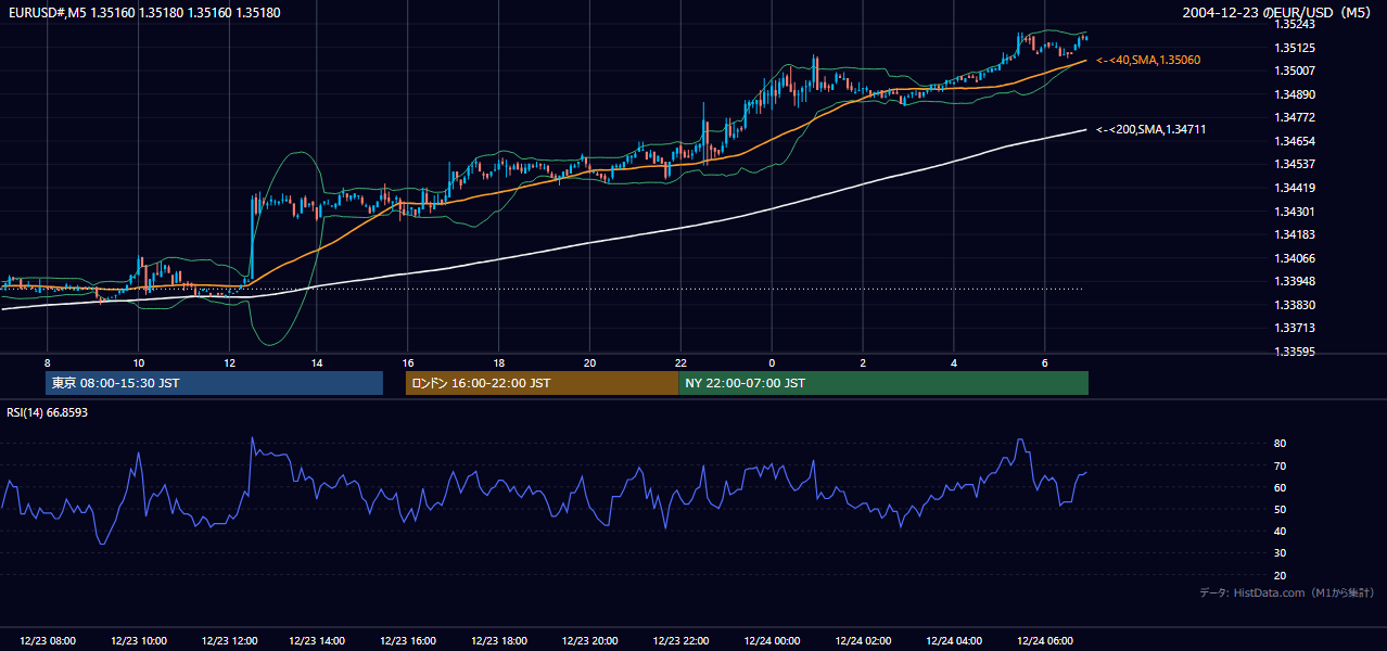 2004年12月23日（木） EUR/USD 5分足チャート