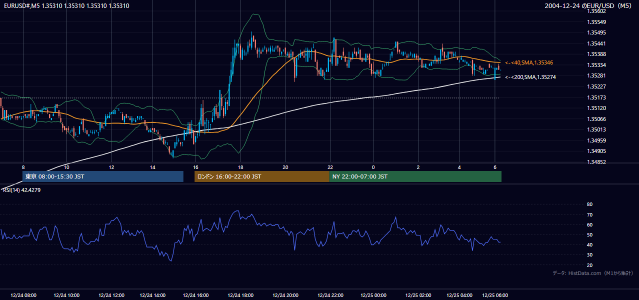 2004-12-24（金） EUR/USD 5分足チャート