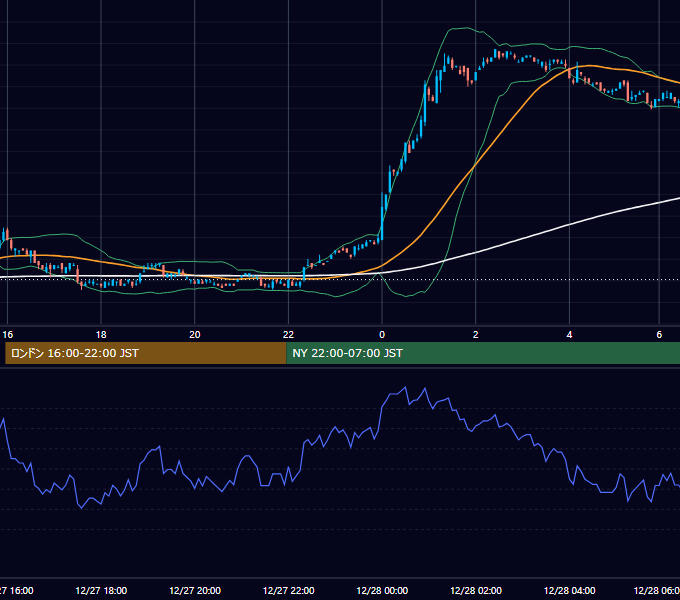 2004年12月27日（月） EUR/USD 5分足チャート