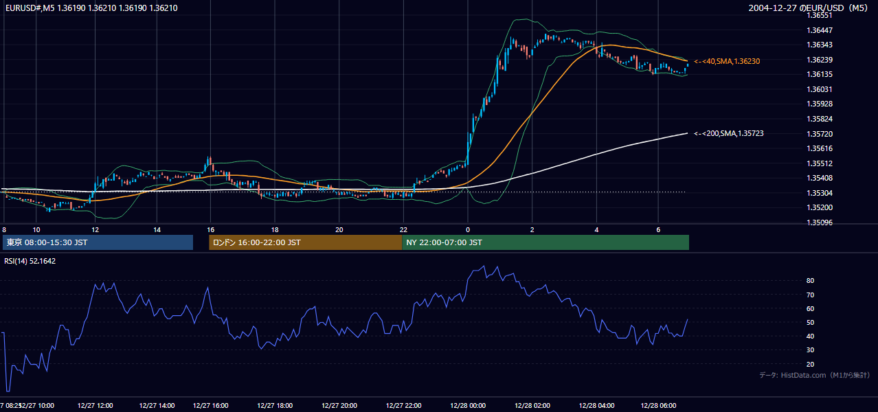 2004-12-27（月） EUR/USD 5分足チャート